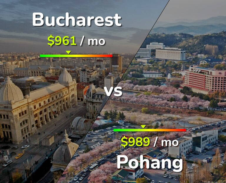 Cost of living in Bucharest vs Pohang infographic