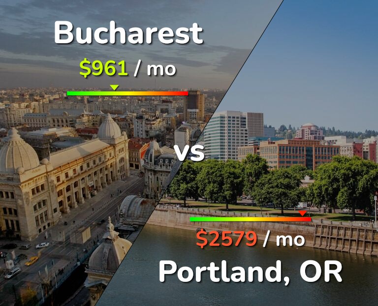 Cost of living in Bucharest vs Portland infographic