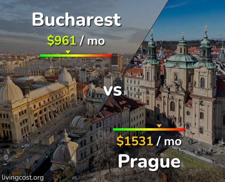 Cost of living in Bucharest vs Prague infographic