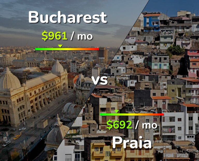 Cost of living in Bucharest vs Praia infographic