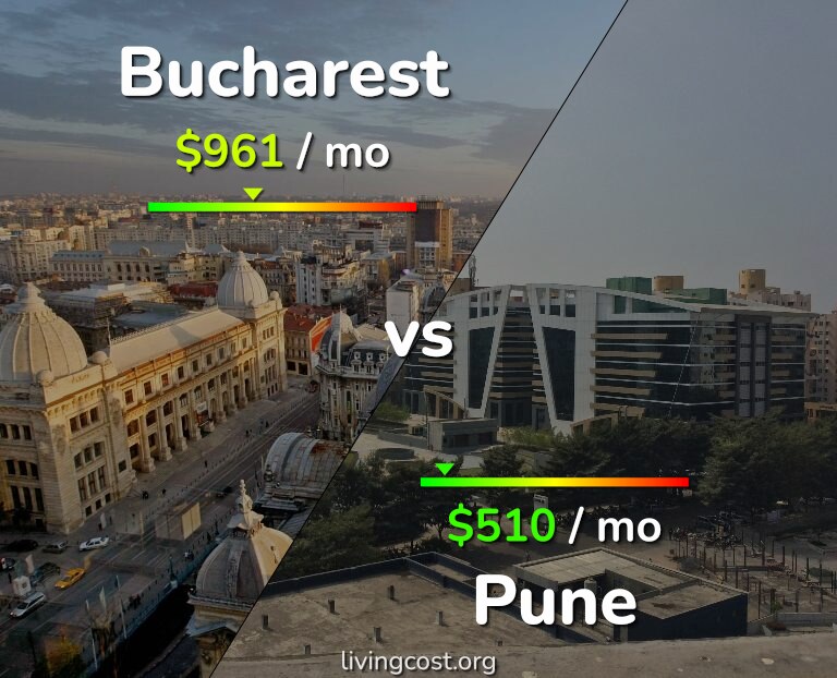 Cost of living in Bucharest vs Pune infographic