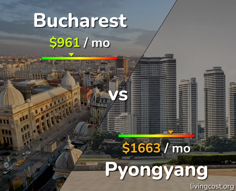 Cost of living in Bucharest vs Pyongyang infographic