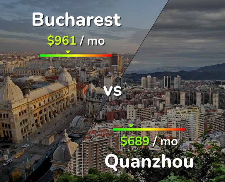 Cost of living in Bucharest vs Quanzhou infographic
