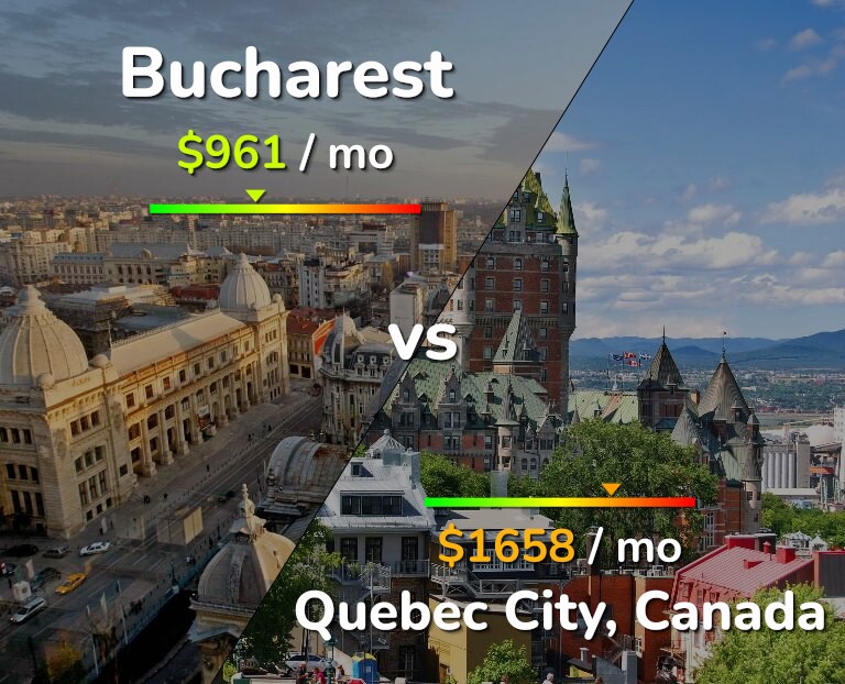 Cost of living in Bucharest vs Quebec City infographic