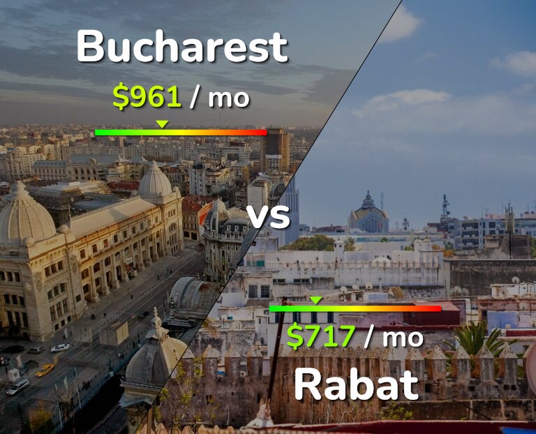 Cost of living in Bucharest vs Rabat infographic