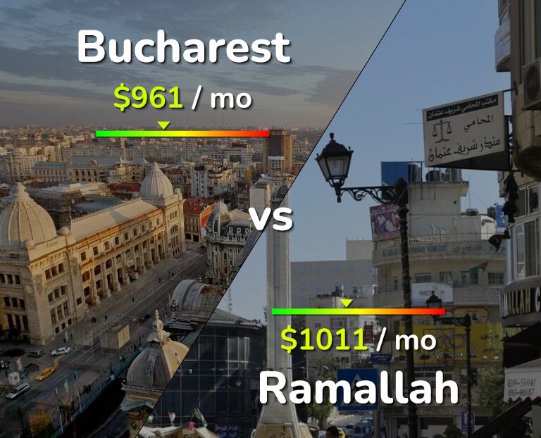 Cost of living in Bucharest vs Ramallah infographic