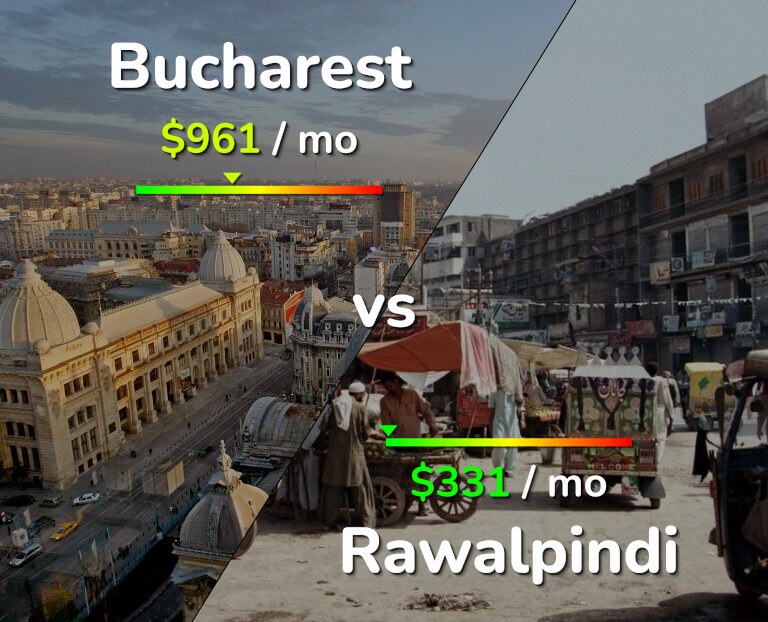 Cost of living in Bucharest vs Rawalpindi infographic
