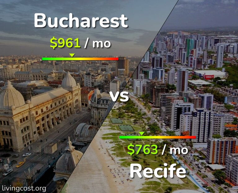 Cost of living in Bucharest vs Recife infographic