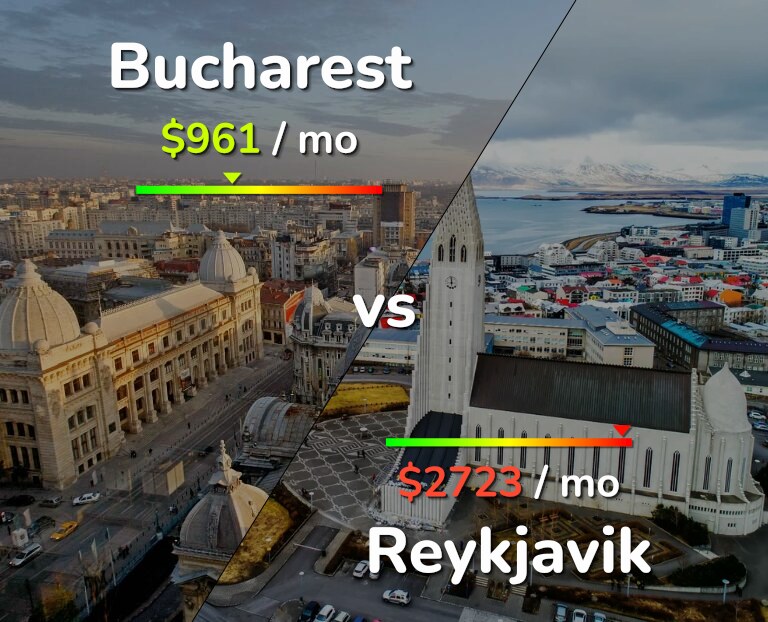 Cost of living in Bucharest vs Reykjavik infographic
