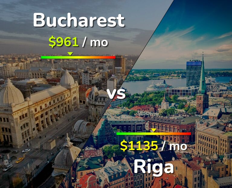 Cost of living in Bucharest vs Riga infographic