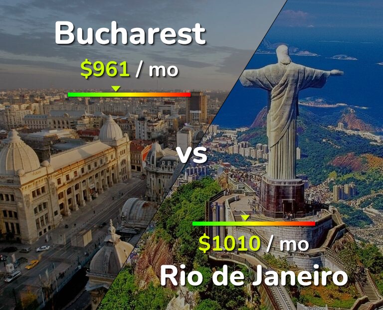 Cost of living in Bucharest vs Rio de Janeiro infographic