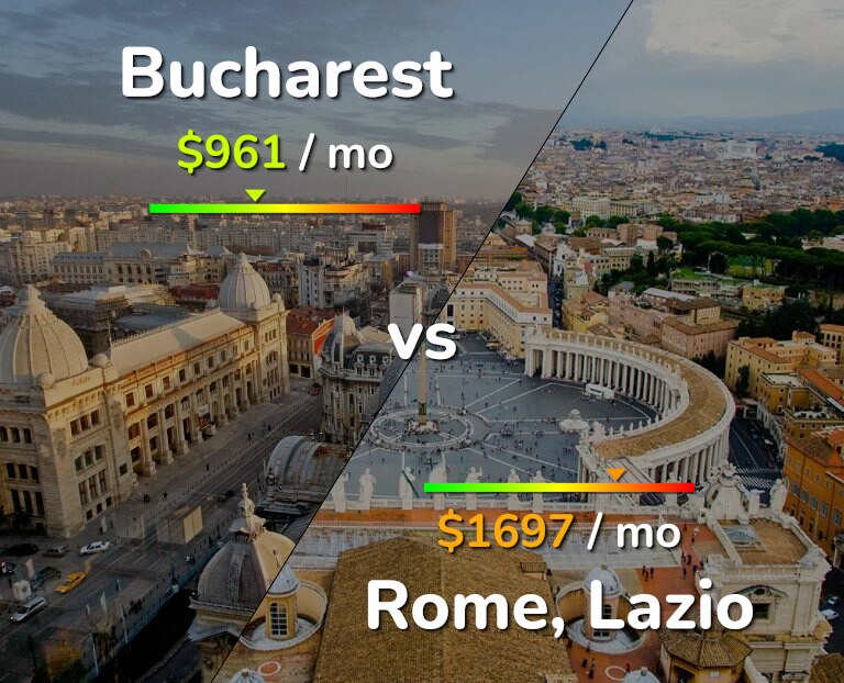 Cost of living in Bucharest vs Rome infographic