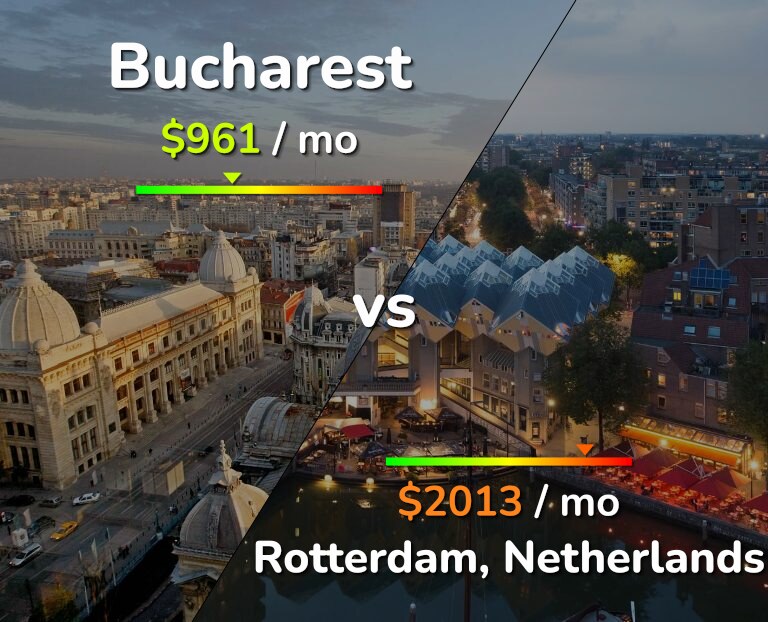 Cost of living in Bucharest vs Rotterdam infographic