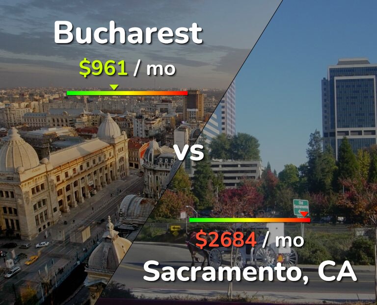 Cost of living in Bucharest vs Sacramento infographic