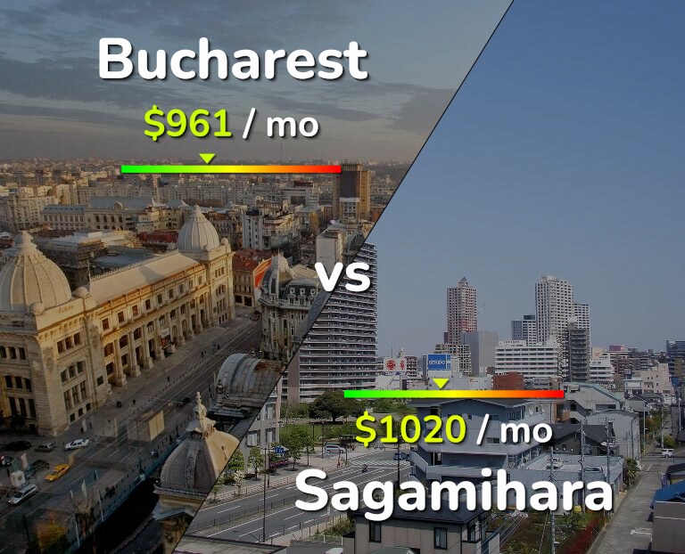 Cost of living in Bucharest vs Sagamihara infographic