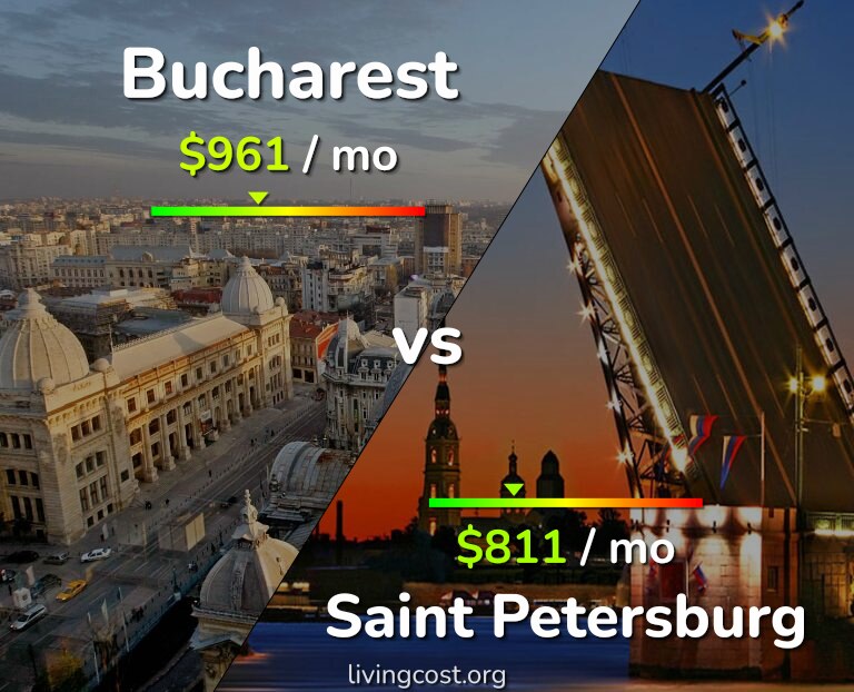 Cost of living in Bucharest vs Saint Petersburg infographic
