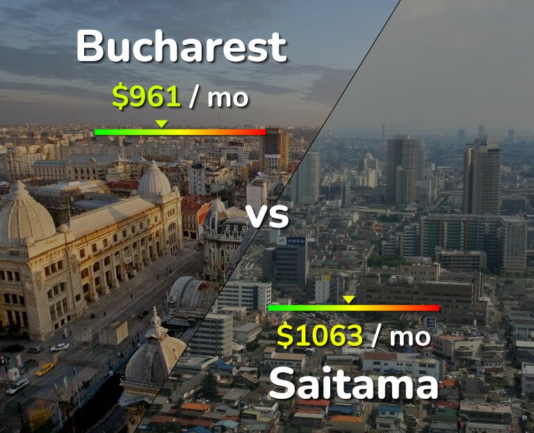 Cost of living in Bucharest vs Saitama infographic
