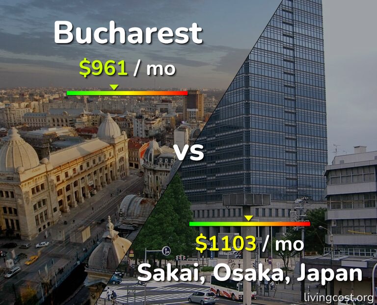 Cost of living in Bucharest vs Sakai infographic