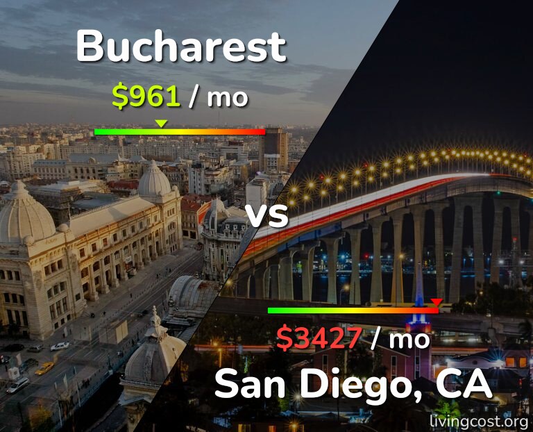 Cost of living in Bucharest vs San Diego infographic