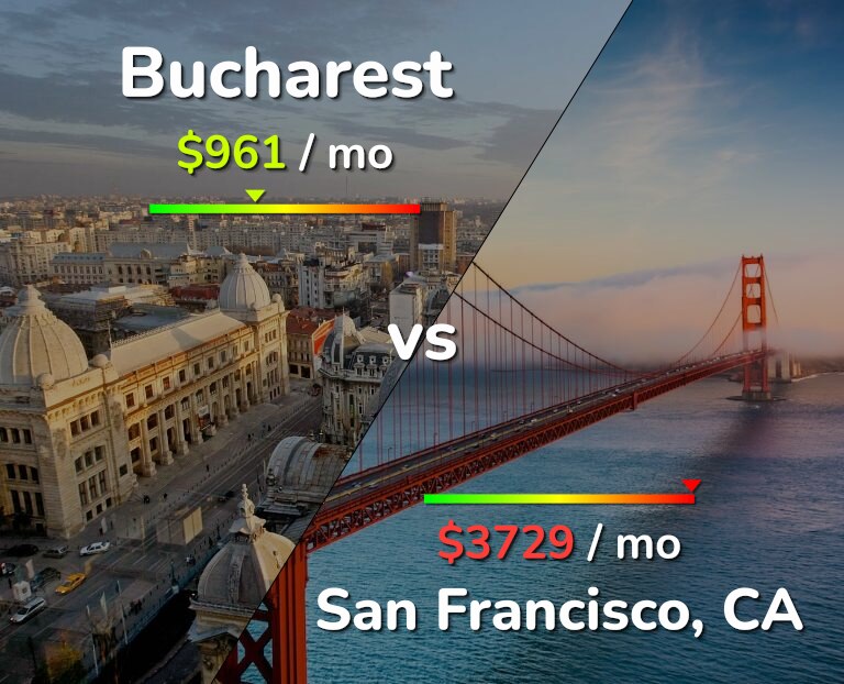 Cost of living in Bucharest vs San Francisco infographic