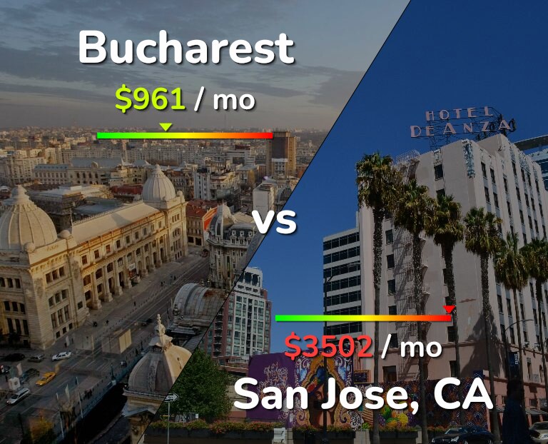 Cost of living in Bucharest vs San Jose, United States infographic