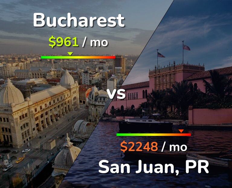 Cost of living in Bucharest vs San Juan infographic