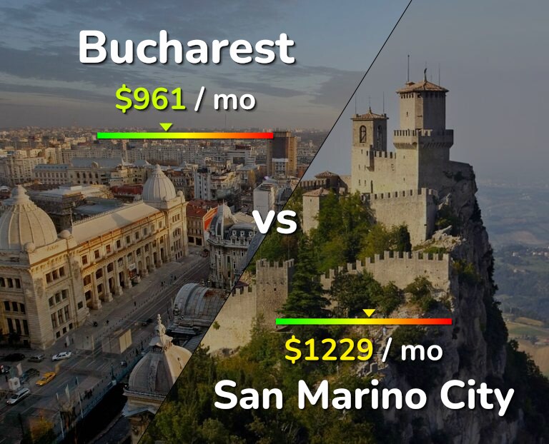 Cost of living in Bucharest vs San Marino City infographic