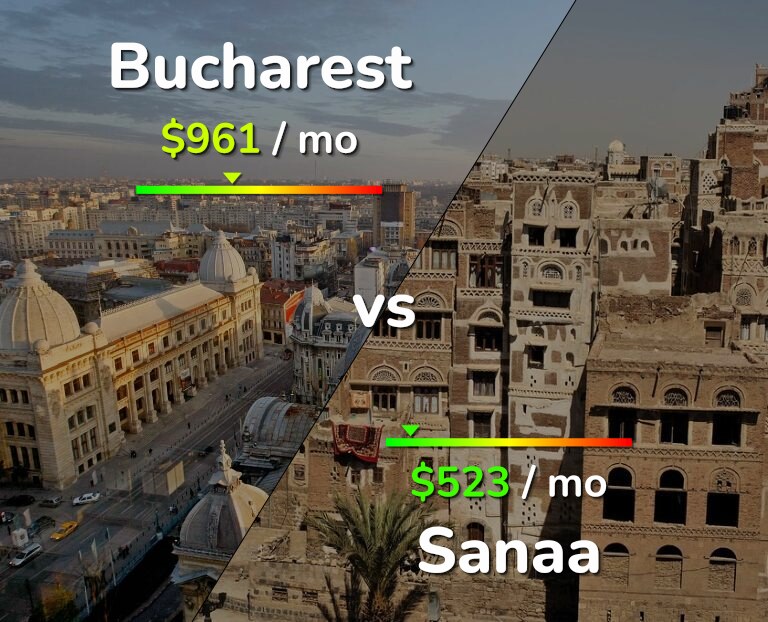 Cost of living in Bucharest vs Sanaa infographic