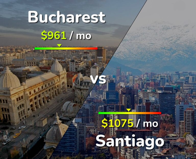 Cost of living in Bucharest vs Santiago infographic