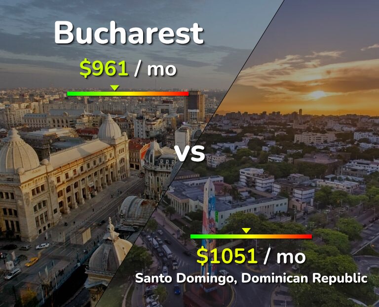 Cost of living in Bucharest vs Santo Domingo infographic
