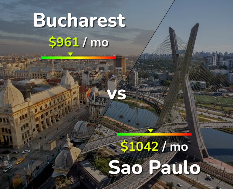 Cost of living in Bucharest vs Sao Paulo infographic