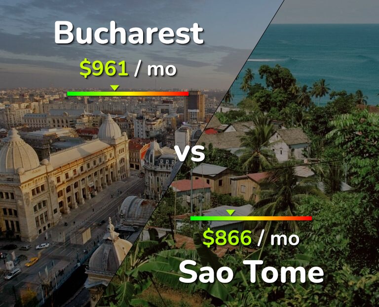 Cost of living in Bucharest vs Sao Tome infographic