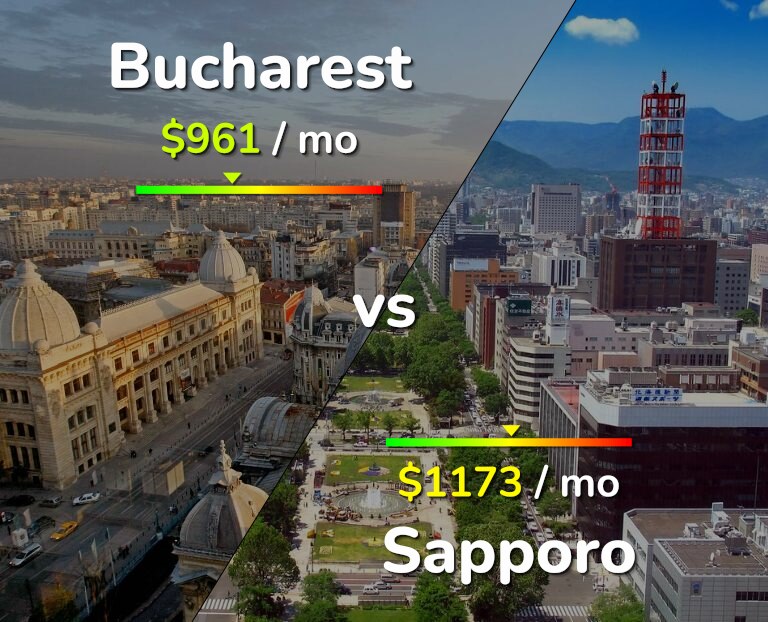 Cost of living in Bucharest vs Sapporo infographic