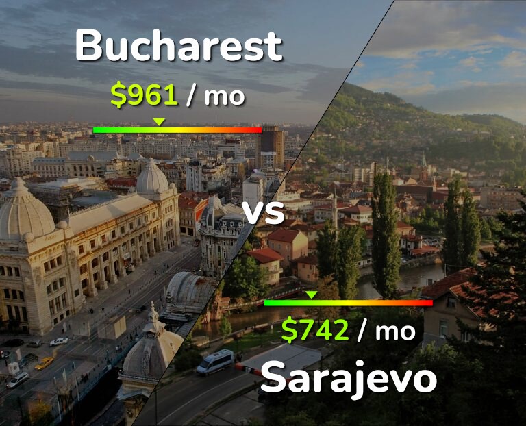 Cost of living in Bucharest vs Sarajevo infographic