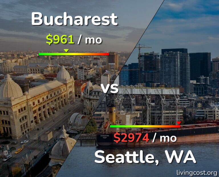 Cost of living in Bucharest vs Seattle infographic