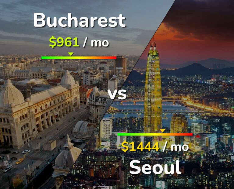 Cost of living in Bucharest vs Seoul infographic