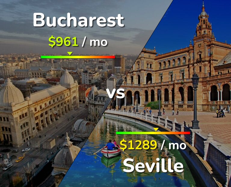 Cost of living in Bucharest vs Seville infographic