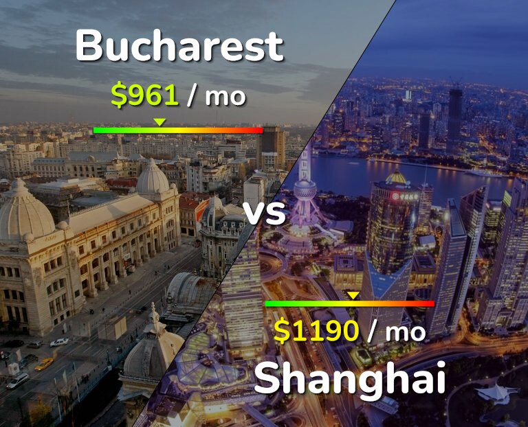 Cost of living in Bucharest vs Shanghai infographic