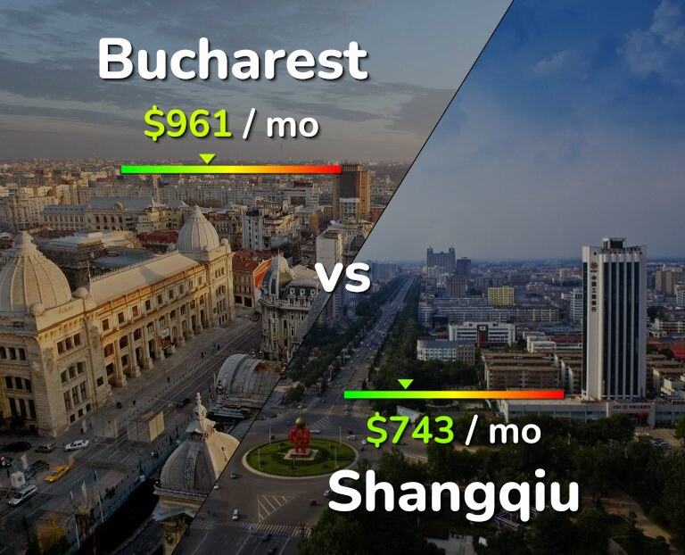Cost of living in Bucharest vs Shangqiu infographic