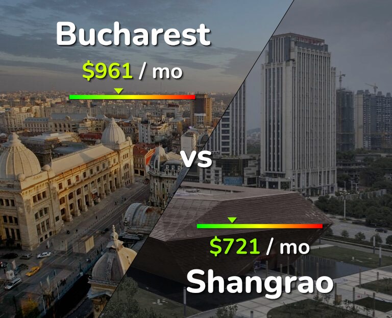 Cost of living in Bucharest vs Shangrao infographic