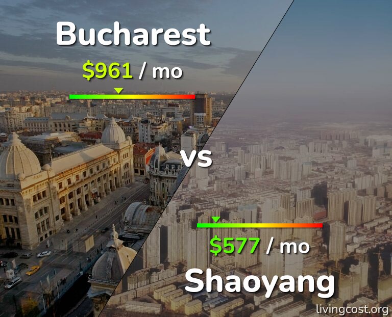 Cost of living in Bucharest vs Shaoyang infographic