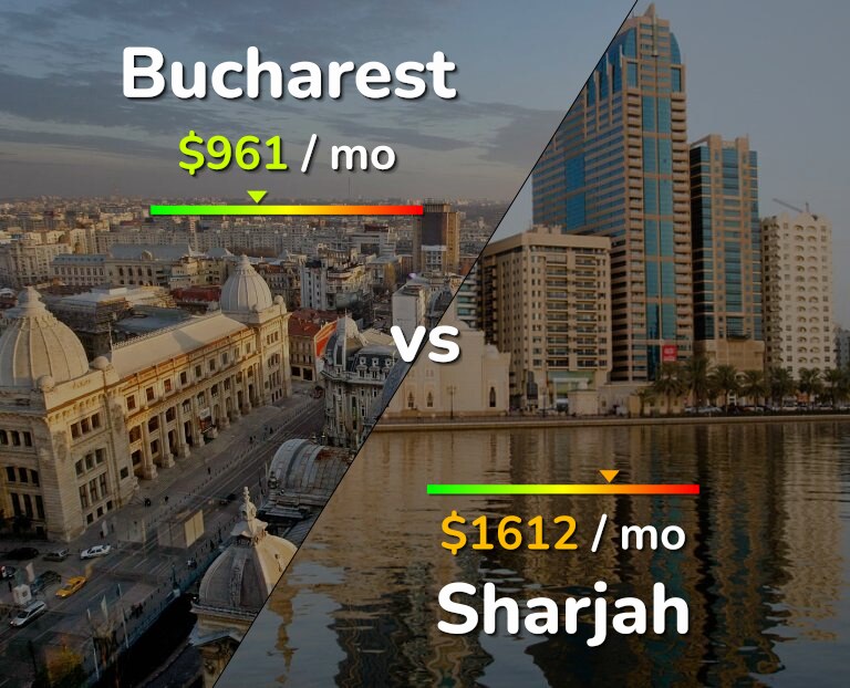 Cost of living in Bucharest vs Sharjah infographic