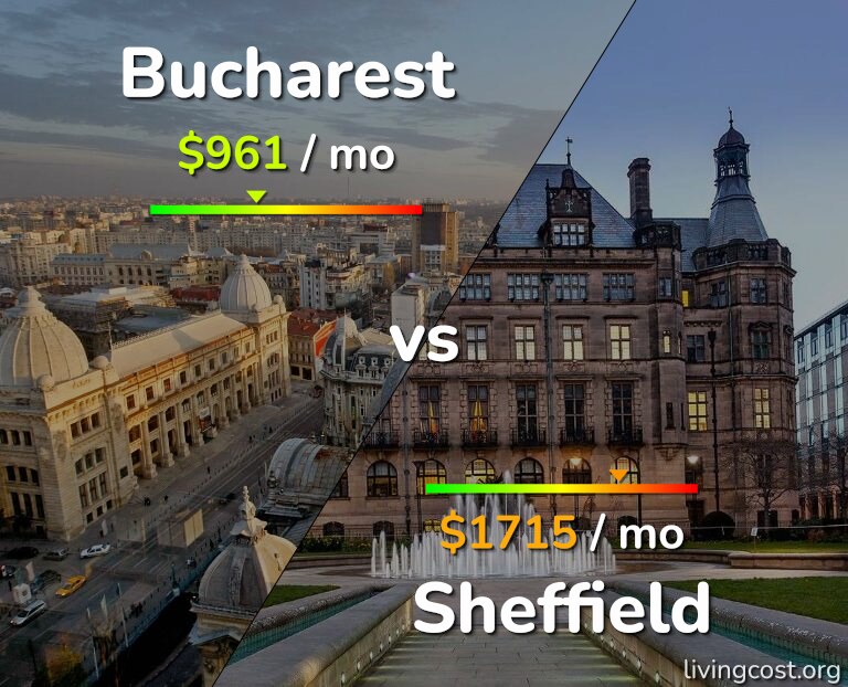 Cost of living in Bucharest vs Sheffield infographic