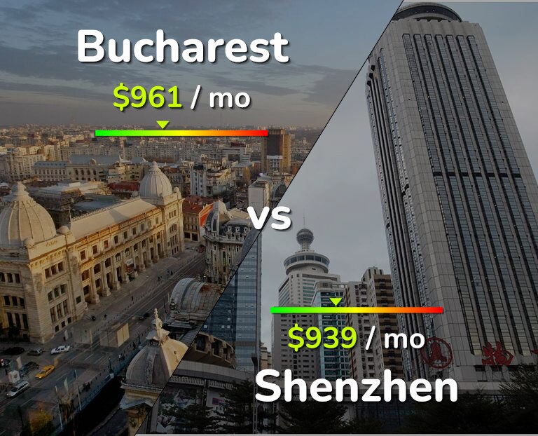 Cost of living in Bucharest vs Shenzhen infographic