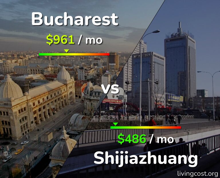 Cost of living in Bucharest vs Shijiazhuang infographic