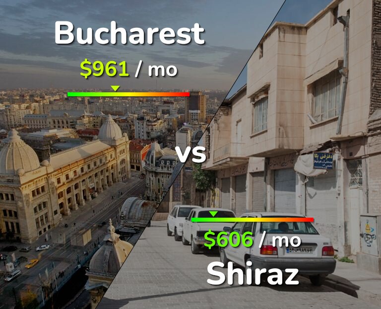 Cost of living in Bucharest vs Shiraz infographic