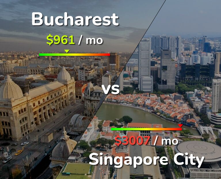 Cost of living in Bucharest vs Singapore City infographic