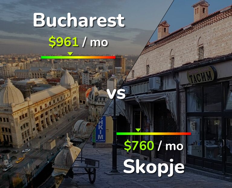 Cost of living in Bucharest vs Skopje infographic