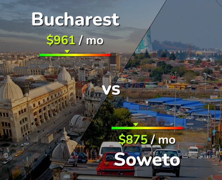 Cost of living in Bucharest vs Soweto infographic
