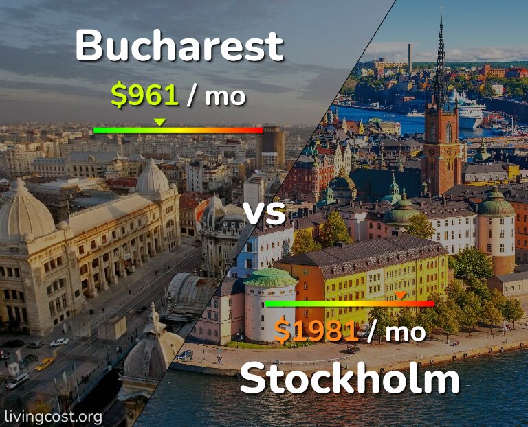 Cost of living in Bucharest vs Stockholm infographic